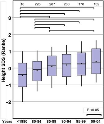 Secular Trends on Birth Parameters, Growth, and Pubertal Timing in Girls with Turner Syndrome